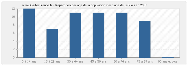 Répartition par âge de la population masculine de Le Riols en 2007